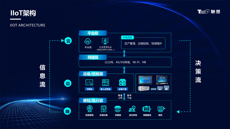 工業(yè)物聯(lián)網(wǎng)IIoT架構(gòu)  工業(yè)物聯(lián)網(wǎng)IIoT架構(gòu)
